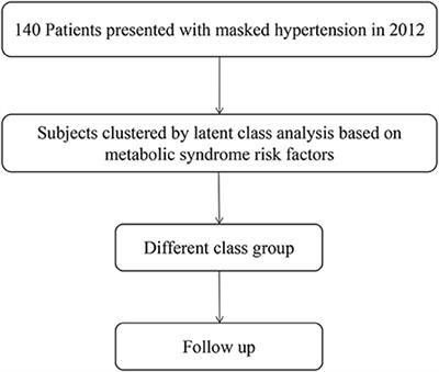 Using Latent Class Analysis to Identify Different Risk Patterns for Patients With Masked Hypertension